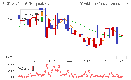 香陵住販チャート