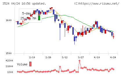 日東製網チャート