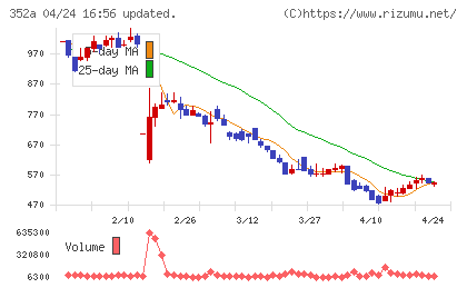 ＬＯＩＶＥチャート