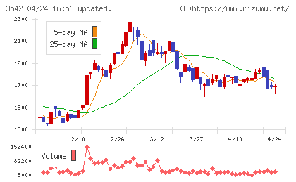 ベガコーポレーションチャート