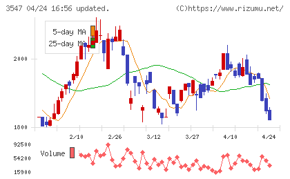 ユニシアホールディングスチャート