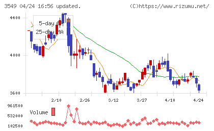 クスリのアオキホールディングスチャート