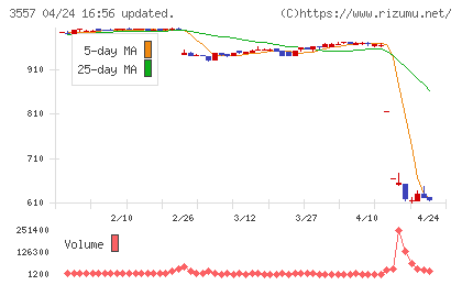 ユナイテッド＆コレクティブチャート