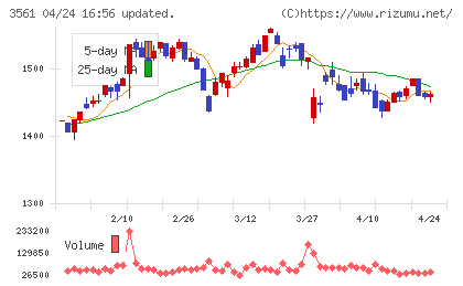 力の源ホールディングスチャート