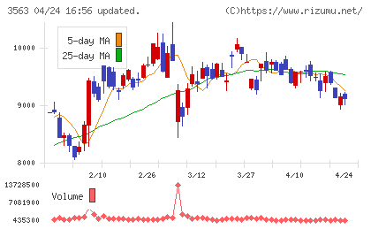 ＦＯＯＤ　＆　ＬＩＦＥ　ＣＯＭＰＡＮＩＥＳチャート