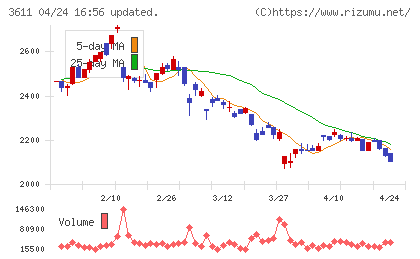 マツオカコーポレーションチャート