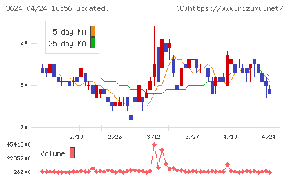アクセルマークチャート