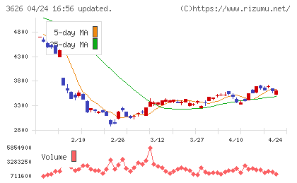 ＴＩＳチャート