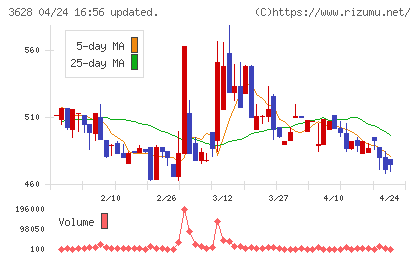 データホライゾンチャート