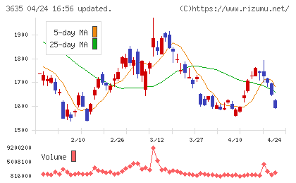 コーエーテクモホールディングスチャート