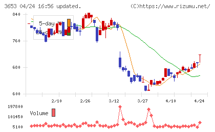 モルフォチャート