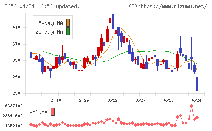 ＫＬａｂチャート