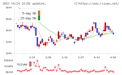 アートスパークホールディングスチャート