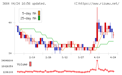 モブキャストホールディングスチャート
