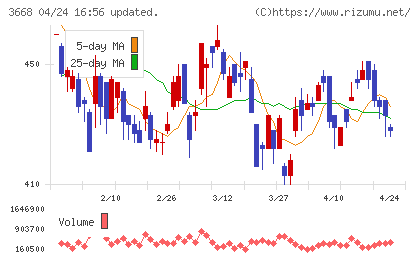 コロプラチャート
