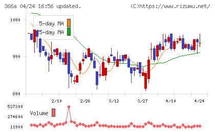 ウェルネス・コミュニケーションズチャート