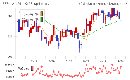 ソフトマックスチャート
