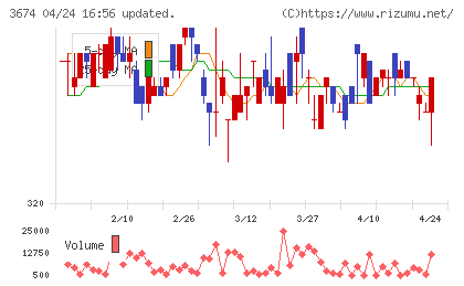 オークファンチャート