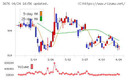 デジタルハーツホールディングスチャート