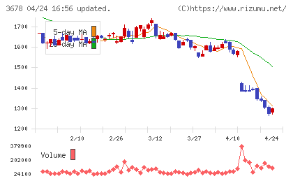 メディアドゥチャート