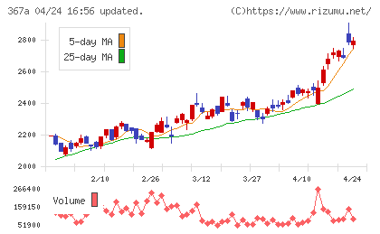 プリモグローバルホールディングスチャート