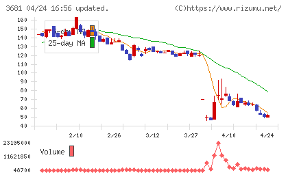 ブイキューブチャート