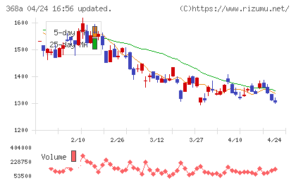 北里コーポレーションチャート