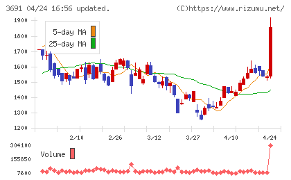 デジタルプラスチャート
