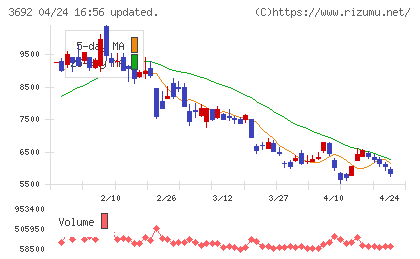 ＦＦＲＩチャート