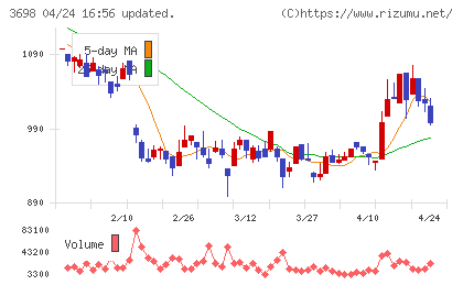 ＣＲＩ・ミドルウェアチャート