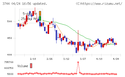 サイオスチャート