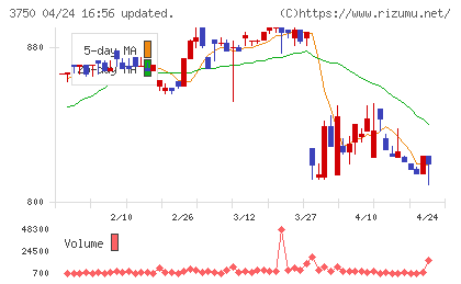 ＡＤＲ１２０Ｓチャート