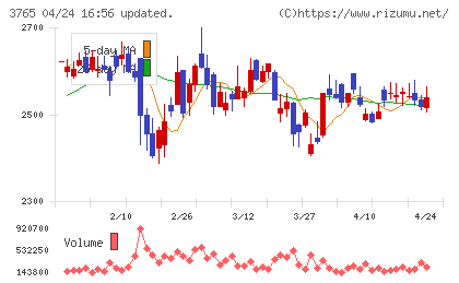ガンホー・オンライン・エンターテイメントチャート