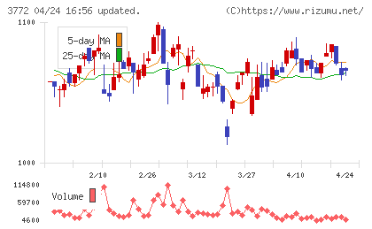 ウェルス・マネジメントチャート