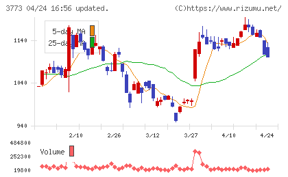 アドバンスト・メディアチャート