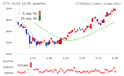 インターネットイニシアティブチャート