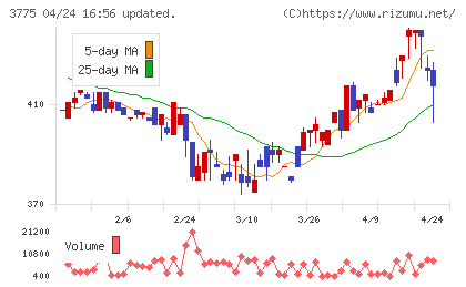 ガイアックスチャート