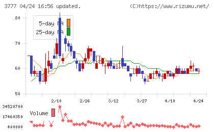 環境フレンドリーホールディングスチャート