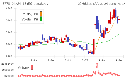 さくらインターネットチャート