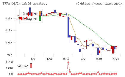 エージェントＩＧホールディングスチャート