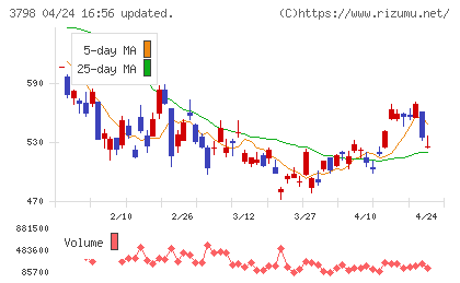 ＵＬＳグループチャート