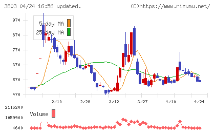 イメージ情報開発チャート
