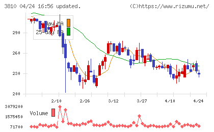 サイバーステップホールディングスチャート