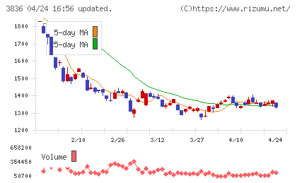 アバントグループチャート