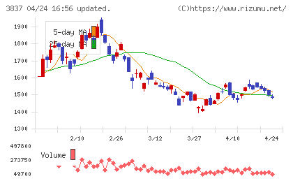 アドソル日進チャート