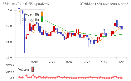 ジーダットチャート