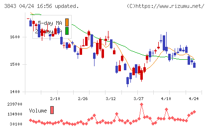 フリービットチャート