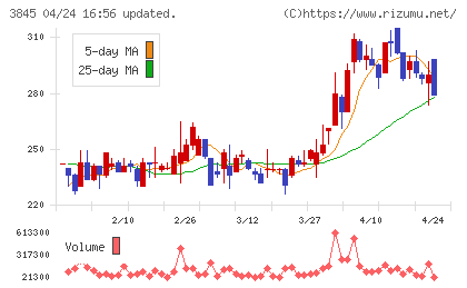 アイフリークモバイルチャート