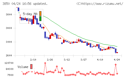 ＮＴＴデータイントラマートチャート