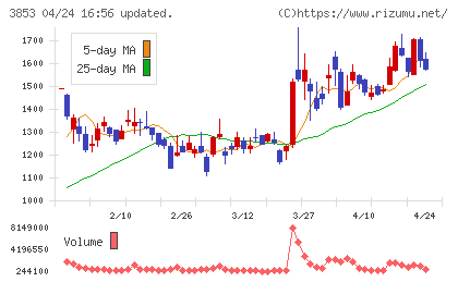 アステリアチャート